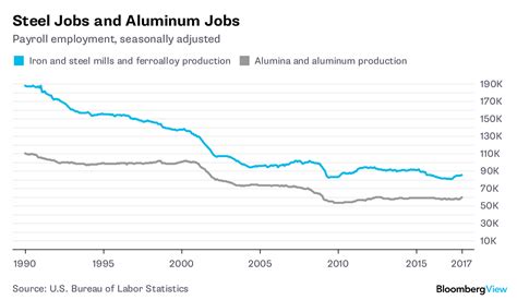 fabricated metals employment stagnates after tariffs|U.S. manufacturing growth hits three.